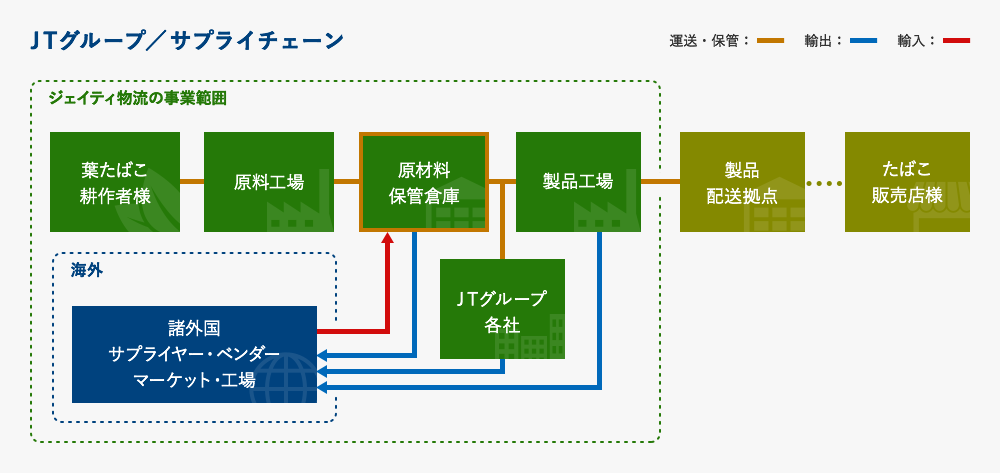 JTグループ/サプライチェーン